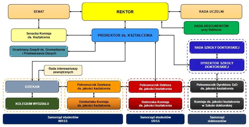 Schemat Uczelnianego Systemu Zapewnienia Jakości Kształcenia                                                                    w Uniwersytecie Rolniczym im. Hugona Kołłątaja w Krakowie